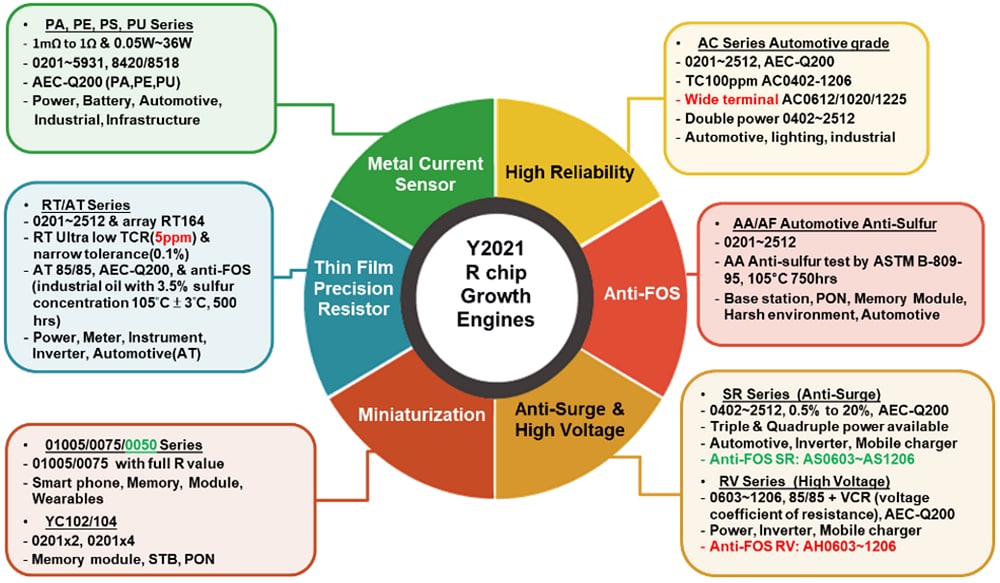 Infographic - YAGEO Thick Film Chip Resistors